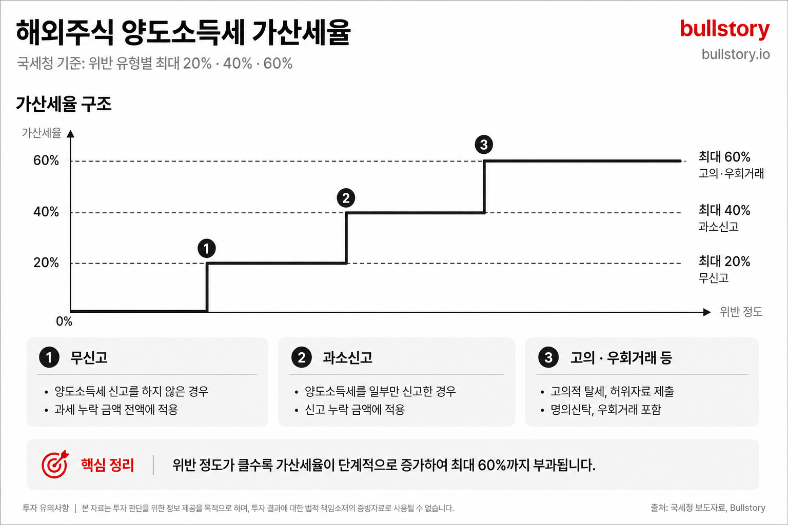 해외주식 양도소득세 250만원 미만 신고 안하면 진짜 괜찮을까, 가산세 표로 확인