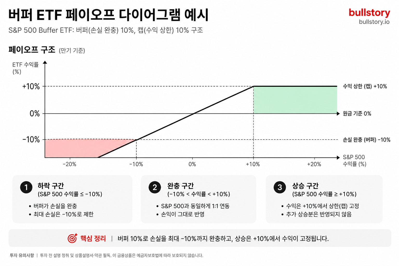 버퍼 ETF의 '버퍼(손실 완충)'와 '캡(수익 상한)' 관계를 예시로 보여주는 페이오프 다이어그램