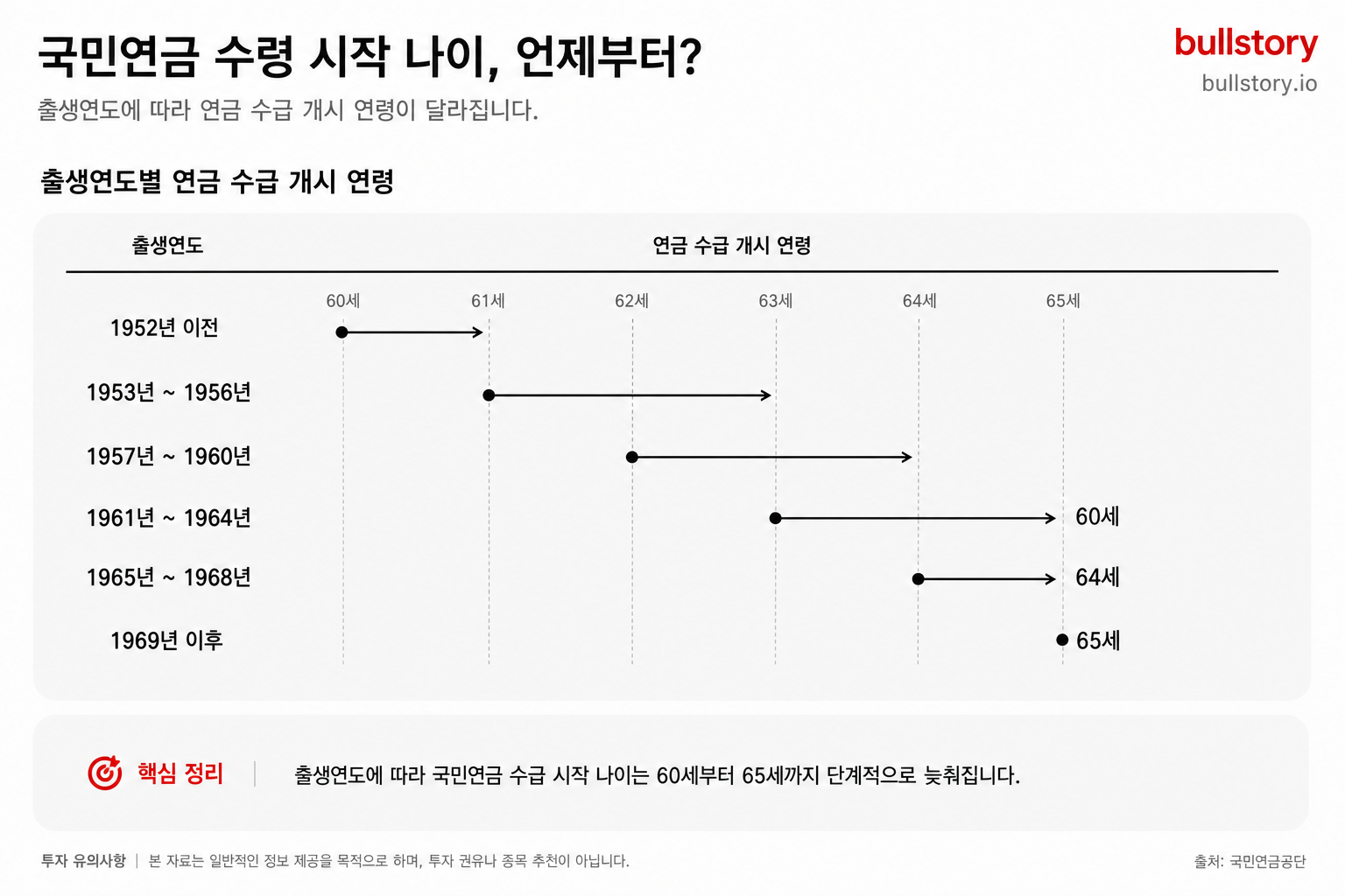 출생연도별 수령 시작 나이를 한눈에 보여주는 연령표(타임라인/인포그래픽)가 있어야 독자가 본인 수급 개시 연도를 빠르게 확인할 수 있음
