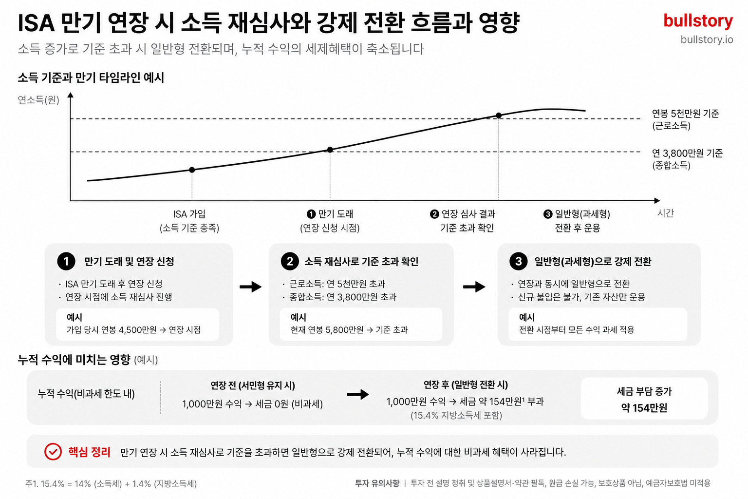 만기 연장 시 소득 재심사와 전환이 일어나는 흐름, 누적 수익에 미치는 영향을 예시와 함께 시각적으로 설명하기 위해