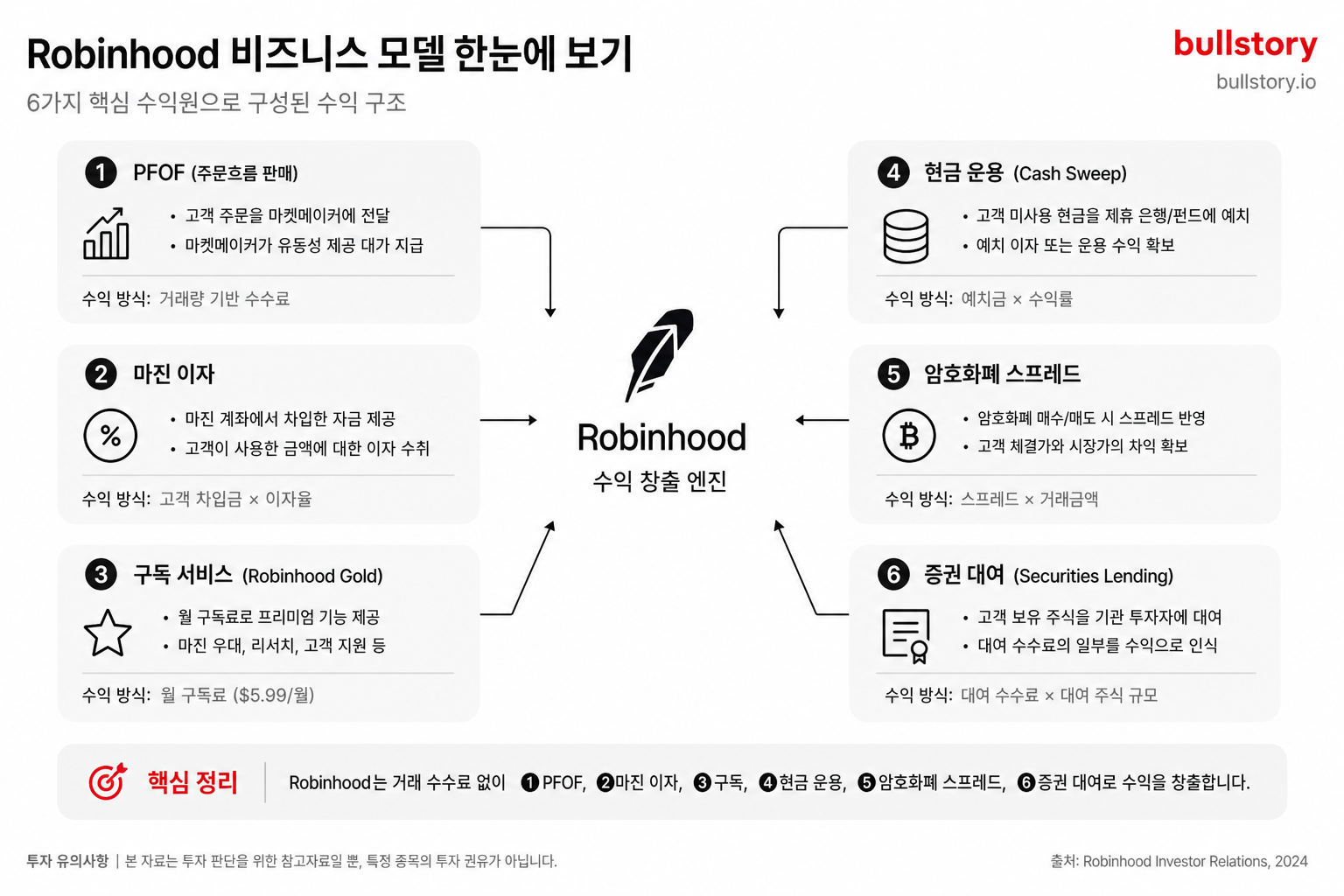 주요 수익원(PFOF, 마진이자, 구독, 현금운용, 암호화폐 스프레드, 증권대여)을 한 장으로 정리한 도식이 독자가 수익 구조를 빠르게 이해하는 데 도움됩니다.