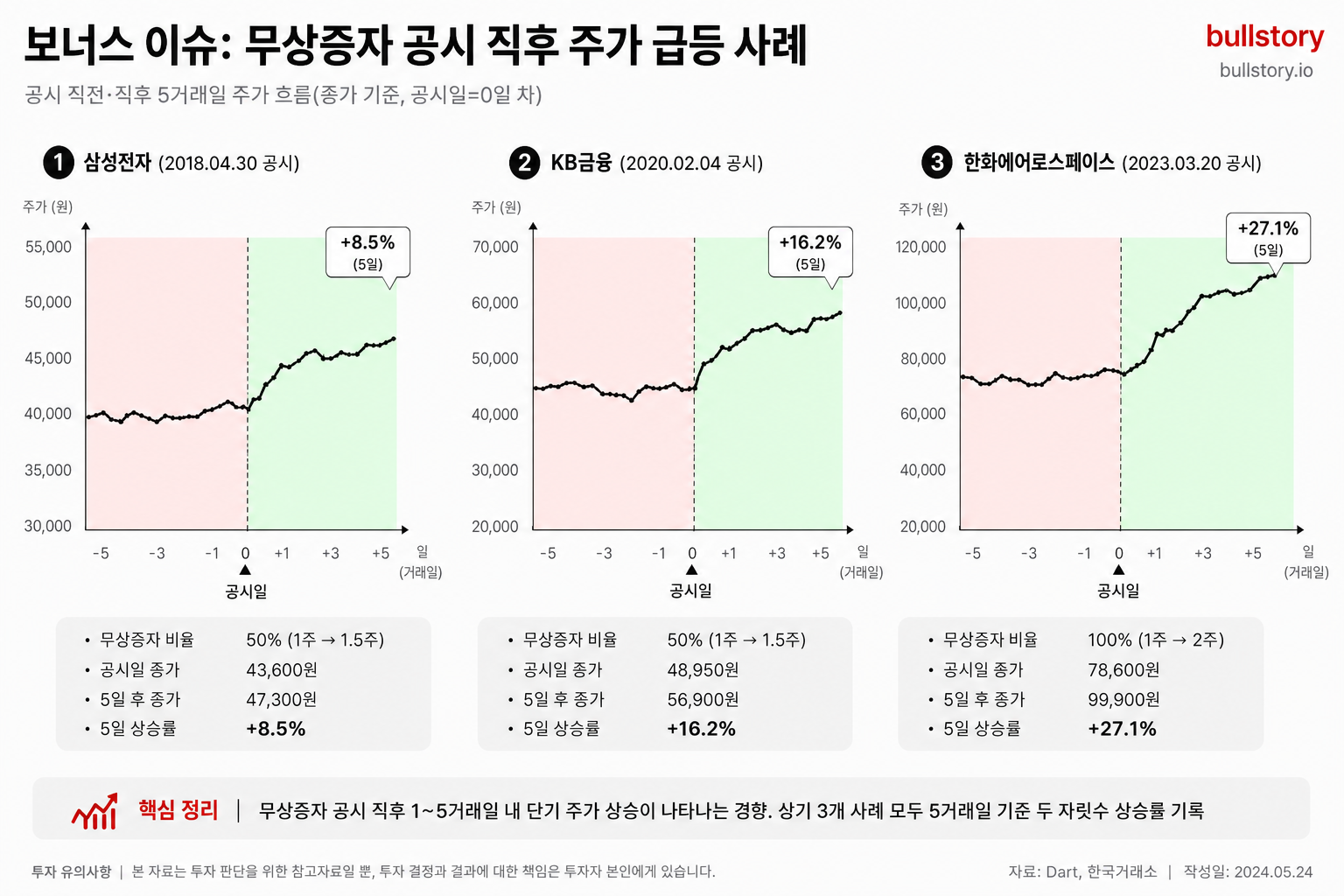 무상증자 공시 직후 단기 주가 상승 사례(공시 직전·직후 차트)를 시각적으로 제시해 독자의 이해를 돕기 위함