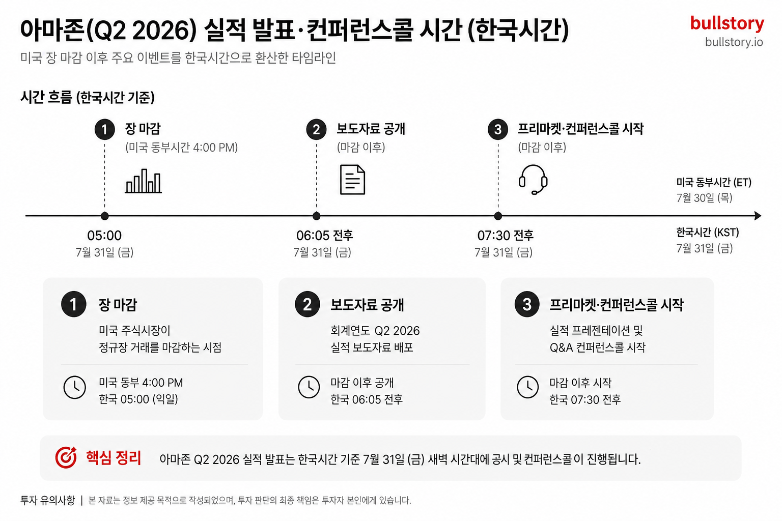 미국 장 마감 이후 보도자료·프리마켓·컨퍼런스콜 시작 시각을 한국시간으로 환산한 타임라인을 보여준다.