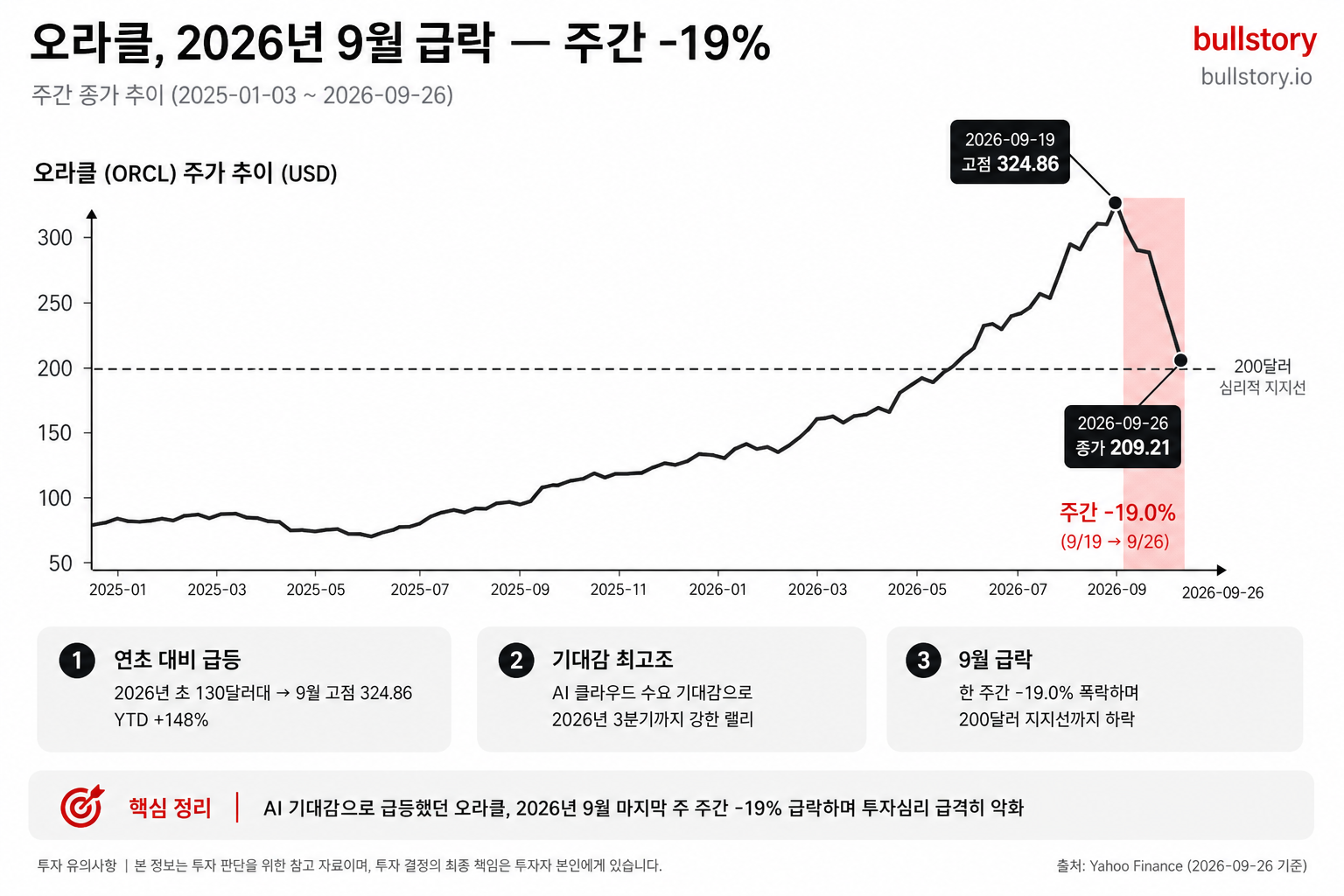 2026년 급락(주간 19% 등)을 시각적으로 보여줘 사건의 심각성을 전달