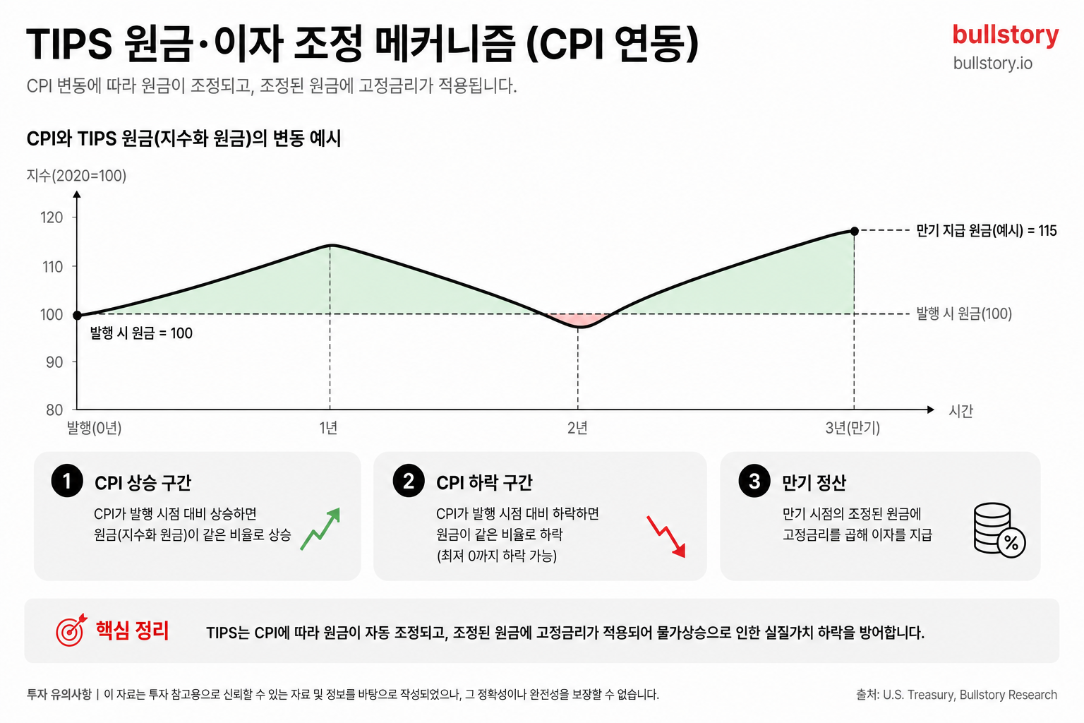 한국어 한 줄 — TIPS의 원금·이자 조정 메커니즘을 시각적으로 설명하는 다이어그램이 필요해서(원금이 CPI에 따라 어떻게 조정되는지 한눈에 보여주기 위함)