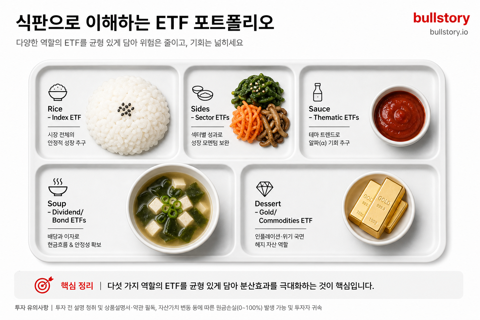 식판 비유(밥·반찬·양념·국·후식)를 시각화해 ETF의 역할별 조합 개념을 쉽게 이해시키기 위해