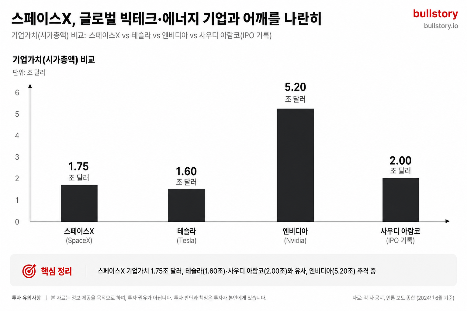 공모가·기업가치 수치의 상대적 크기를 한눈에 보여주는 인포그래픽