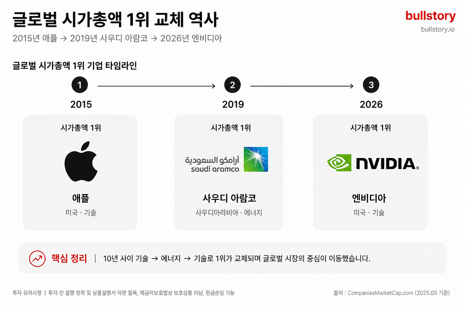 2015→2019→2026으로 이어지는 1위 교체 역사를 한눈에 보여주는 타임라인용