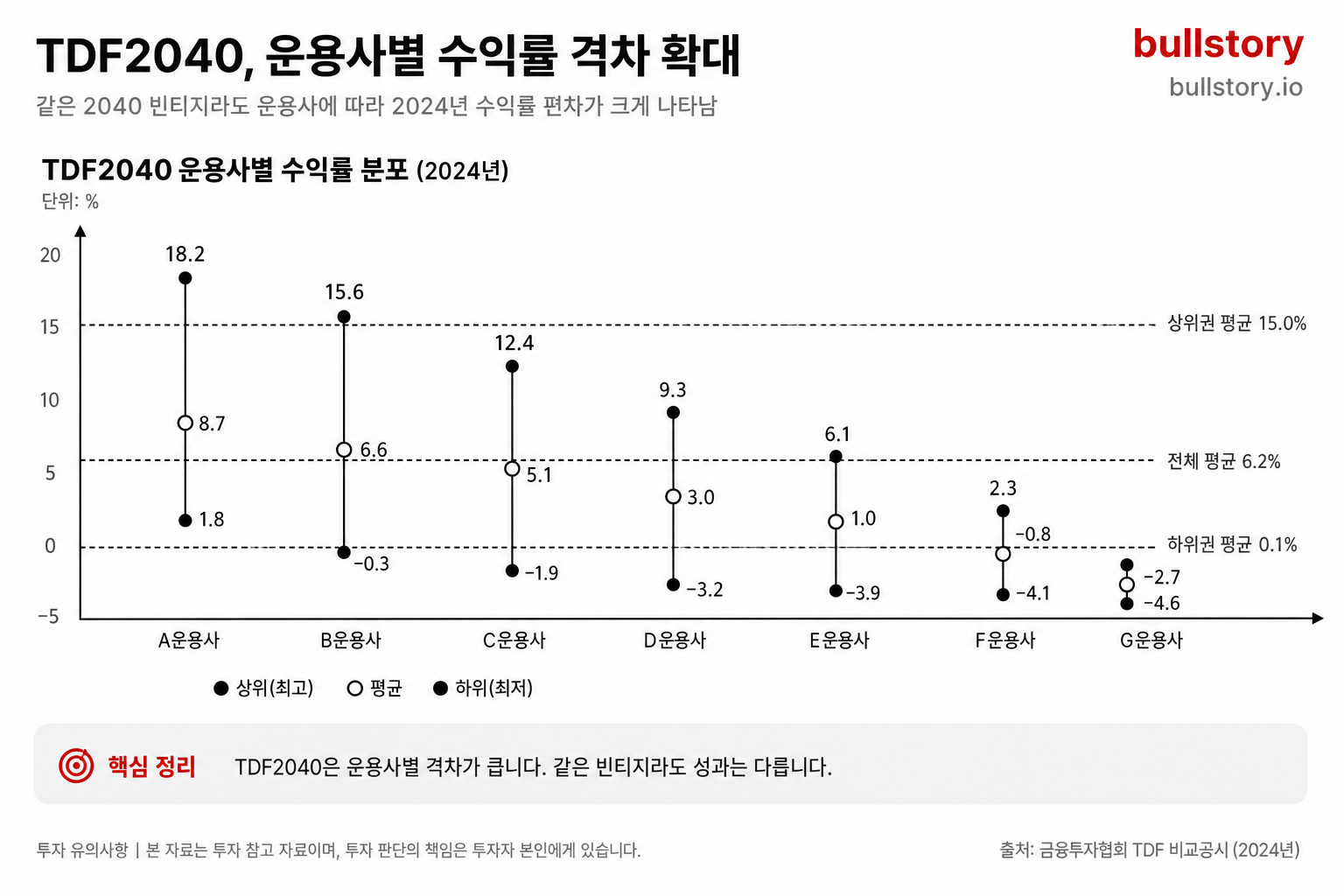 같은 2040 빈티지에서도 운용사별 수익률 격차(상위·평균·하위)를 한눈에 보여주기 위함