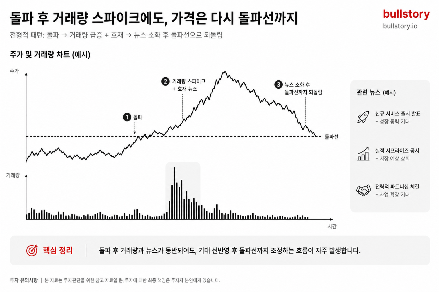 돌파 차트는 좋은데, 왜 어떤 종목은 계속 눌릴까요?
