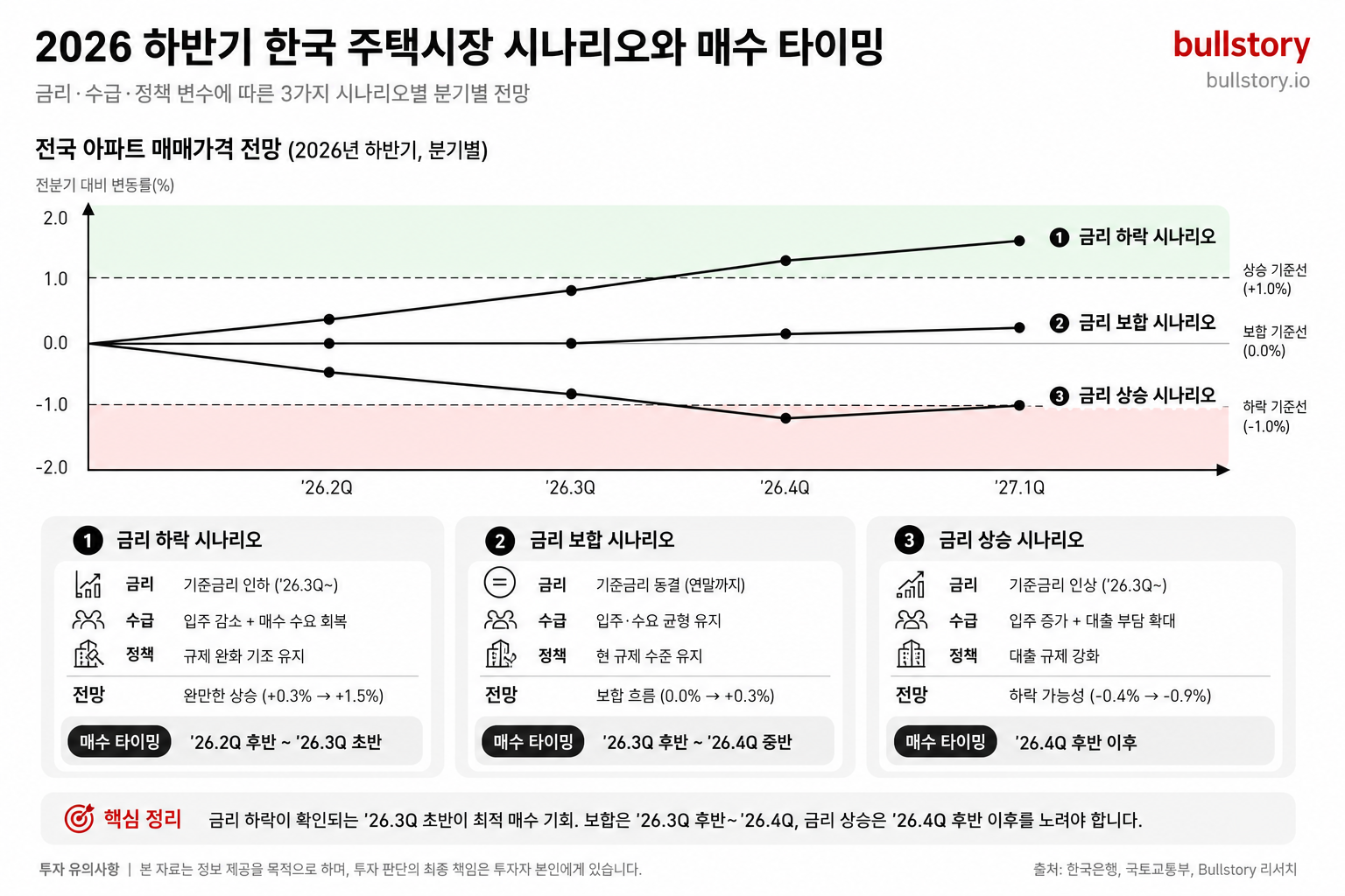 2026 하반기 세 가지 시나리오(금리·수급·정책)에 따른 분기별 전망과 매수 타이밍을 시각화한 인포그래픽.