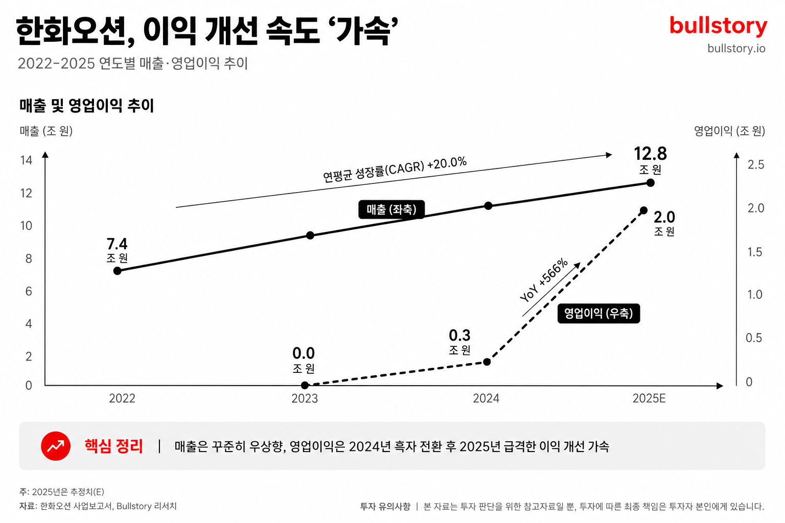 한화오션의 빠른 이익 개선 속도를 연도별 매출·영업이익 추이로 시각화해 '기울기'의 차이를 명확히 전달.