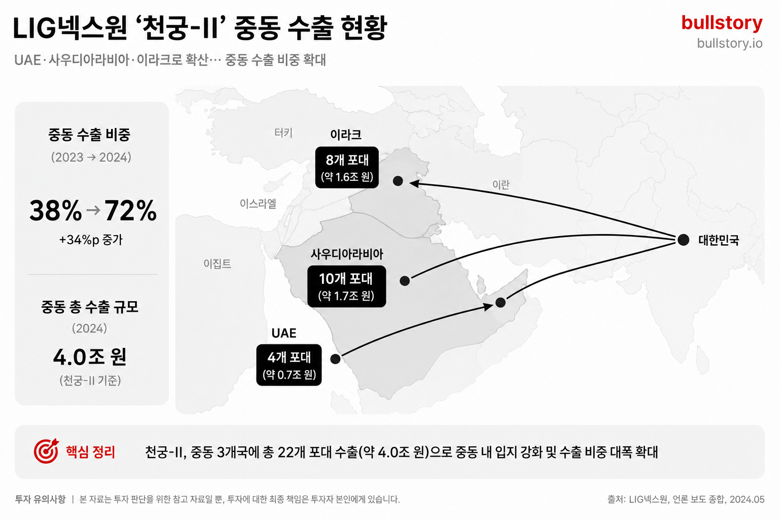 수출 비중 증가와 국가별 매출 반영(중동 다수국가)을 한눈에 보여주기 위한 시각적 도식