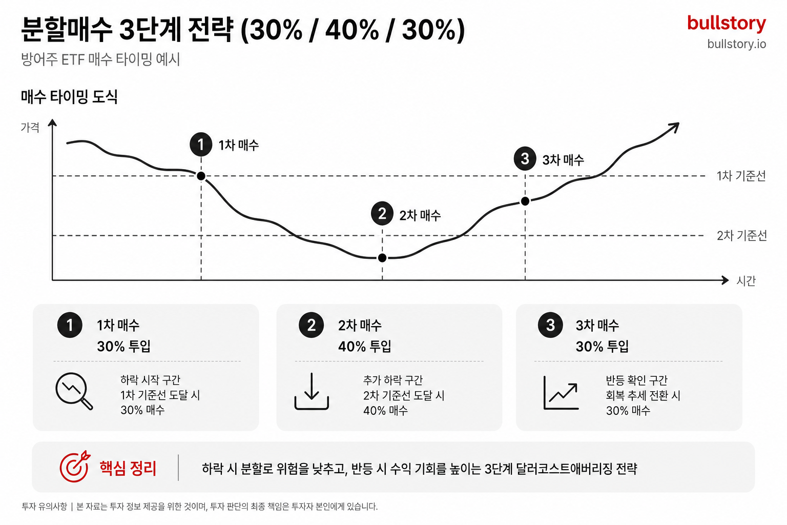 분할매수 3단계(1차 30% / 2차 40% / 3차 30%) 전략을 시각적으로 정리한 매매 타이밍 도식.