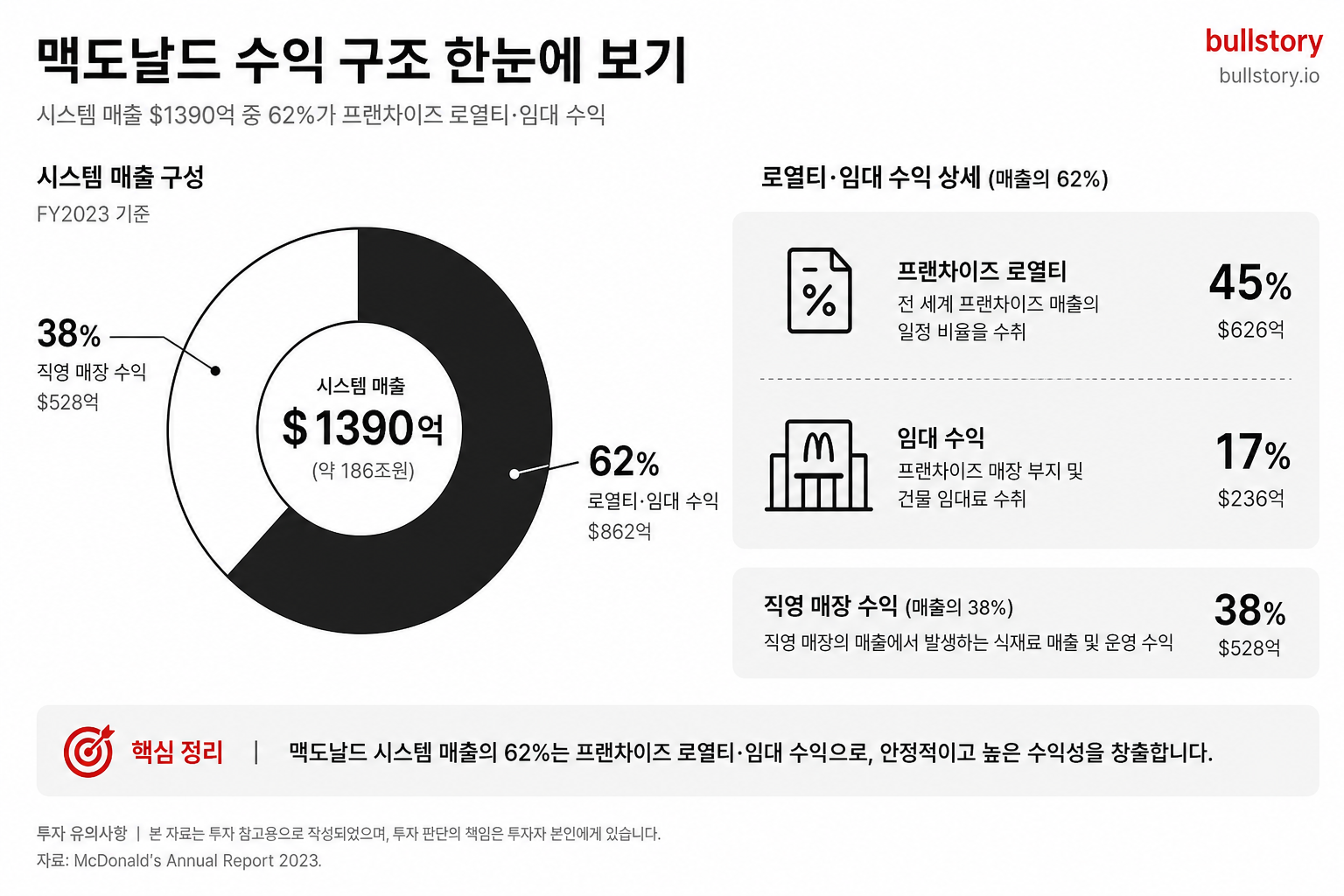매출 구성(시스템 매출, 프랜차이즈 로열티·임대 비중, 직영 매장 수익)을 한눈에 보여줘서 독자가 수익 구조를 직관적으로 이해하게 함