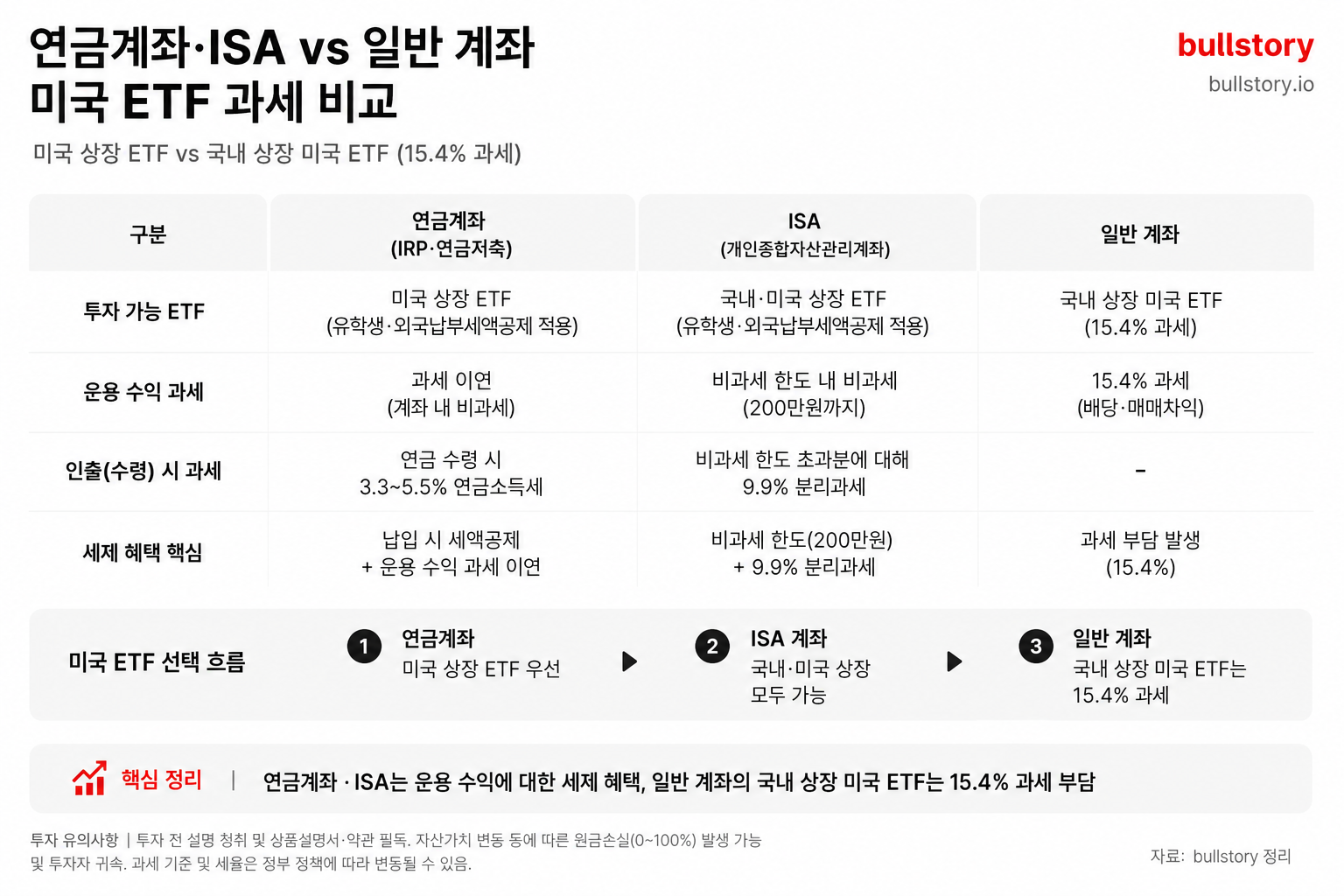 연금계좌·ISA vs 일반 계좌의 미국 ETF 과세 차이를 비교하는 인포그래픽