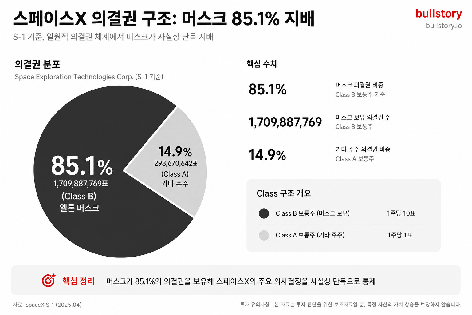 머스크의 85.1% 의결권 집중을 시각화해 지배구조 리스크를 직관적으로 보여주기 위해