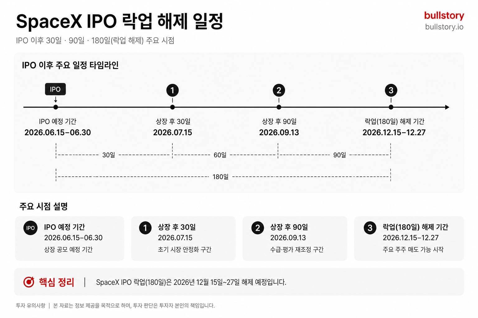 락업(180일) 해제 시점과 IPO 이후 주요 시점(30/90일)들을 일정표로 직관적으로 보여주기 위해