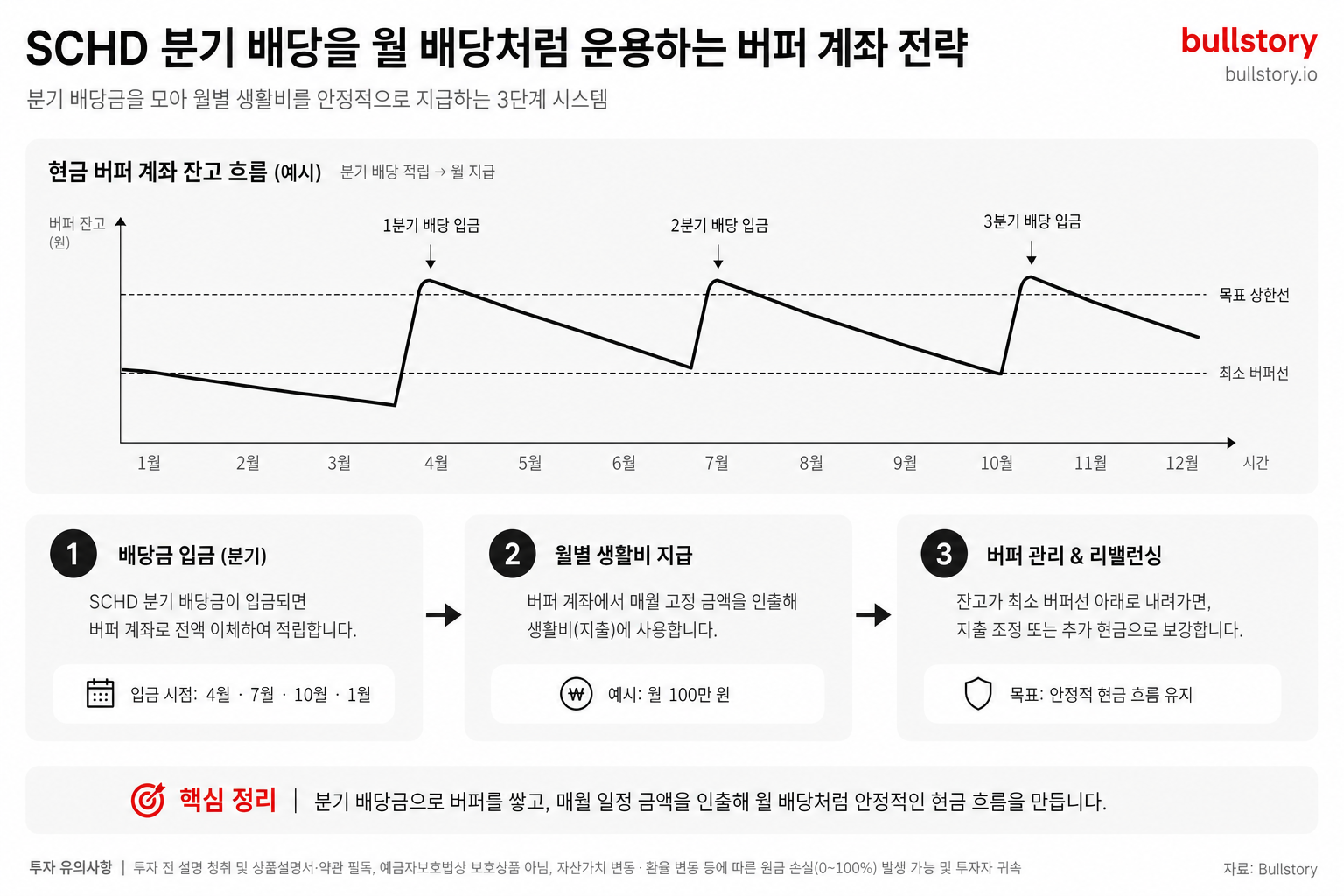 한국어 한 줄 — SCHD의 분기 배당을 월 배당처럼 운용하는 버퍼 계좌 전략을 단계별로 설명