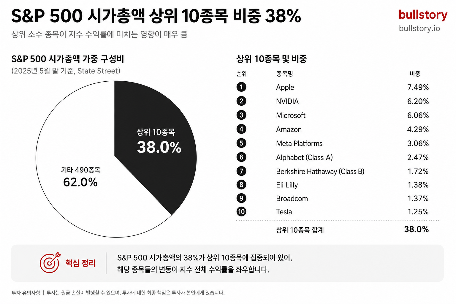 시가총액 가중 지수에서 상위 소수 종목이 지수에 미치는 영향을 직관적으로 보여주기 위해