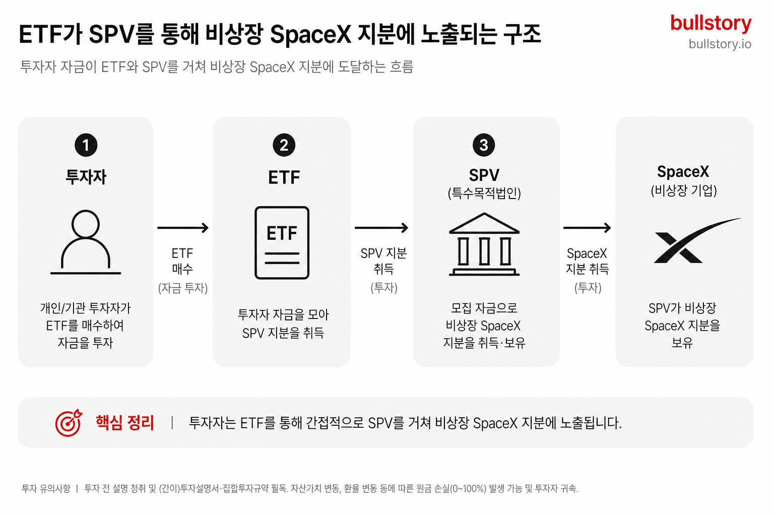 스페이스x 주식 etf, 상장 직후 6월 12일 공모 전략 체크