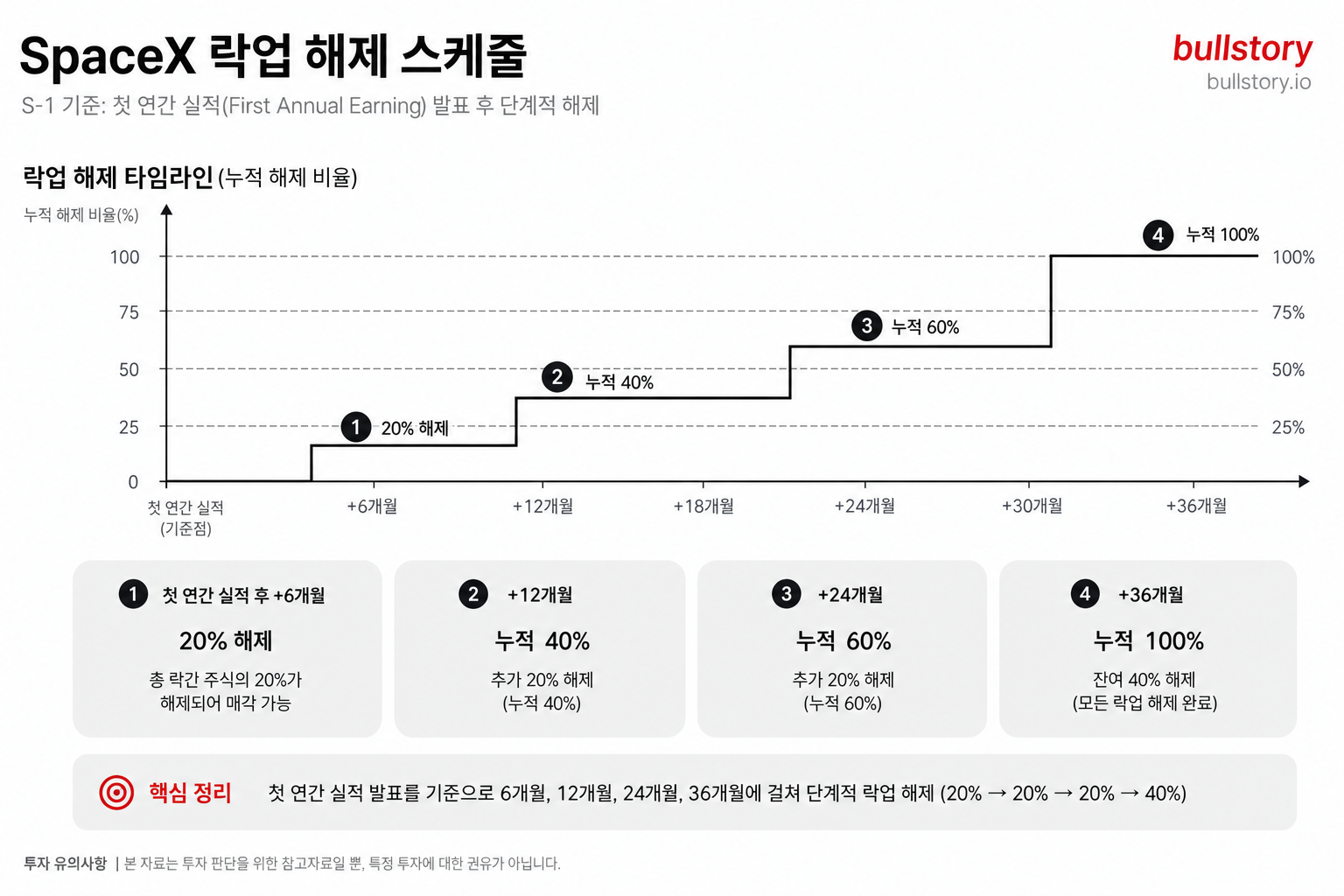 단계적 락업 해제(해제 비율과 시점)를 타임라인으로 정리해 물량 리스크를 직관화하기 위해