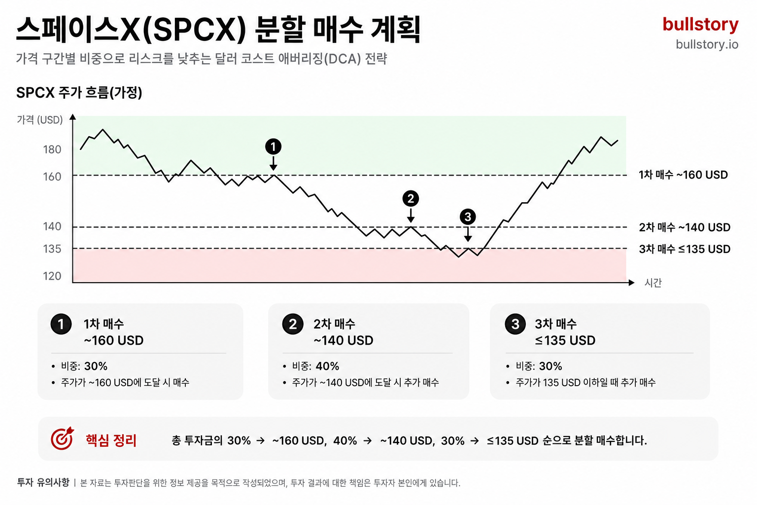 글에서 제안한 분할 매수(가격 구간별 비중)를 한눈에 이해하기 쉬운 시각적 가이드로 제공하기 위해