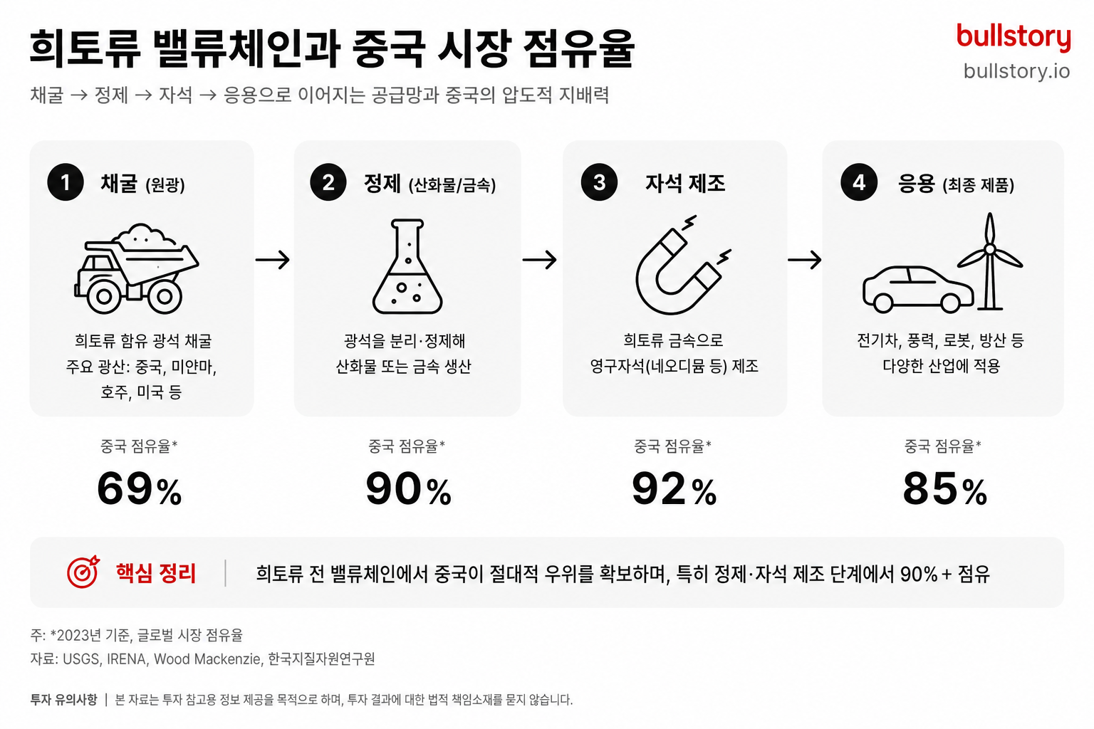 채굴→정제→자석→응용으로 이어지는 밸류체인과 중국 점유율(예: 정제 90% 등)을 한눈에 정리하려고