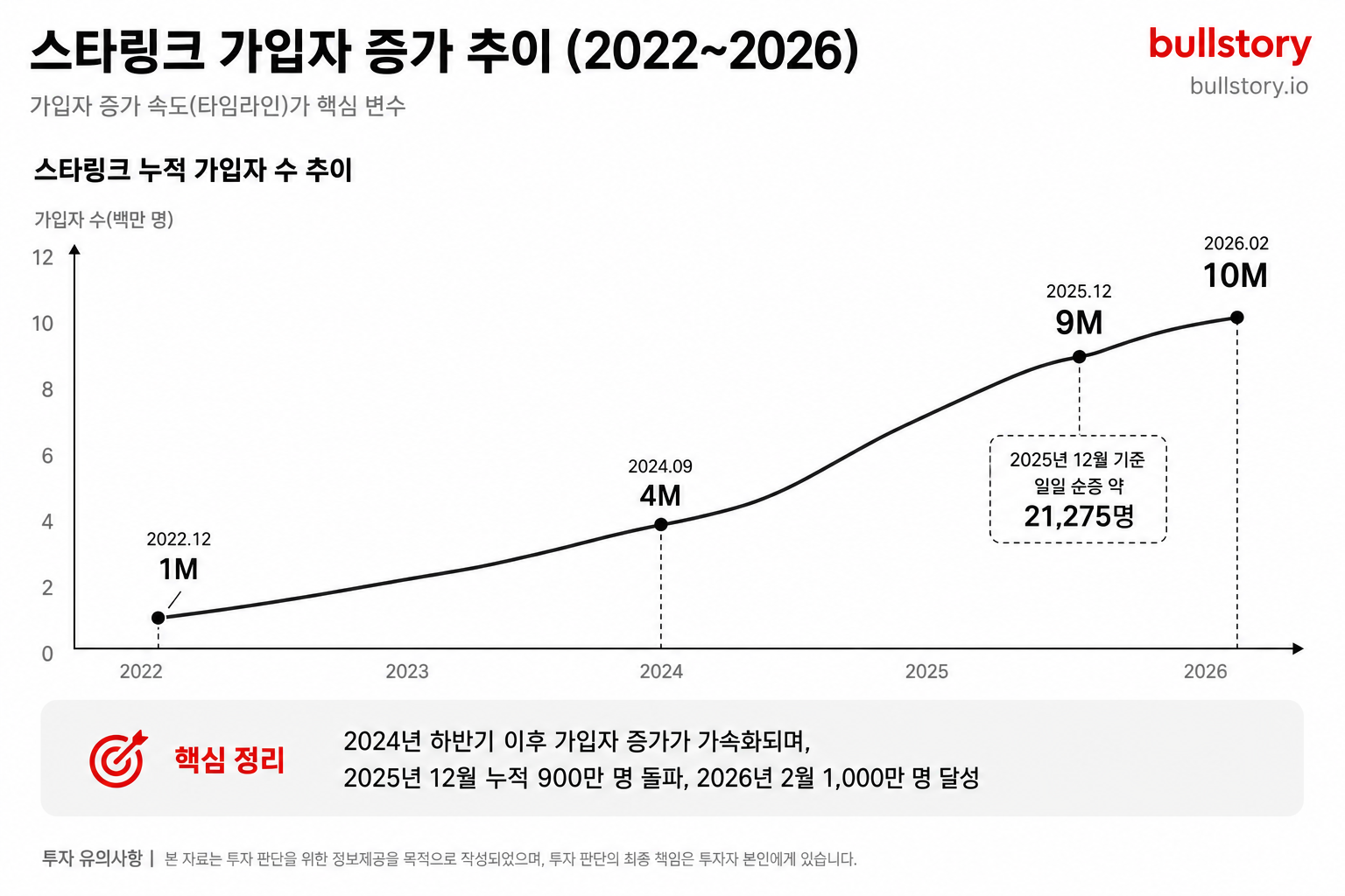 가입자 증가 속도(타임라인)가 핵심 변수이므로 성장 가속 구간을 시각적으로 보여주기 위함.