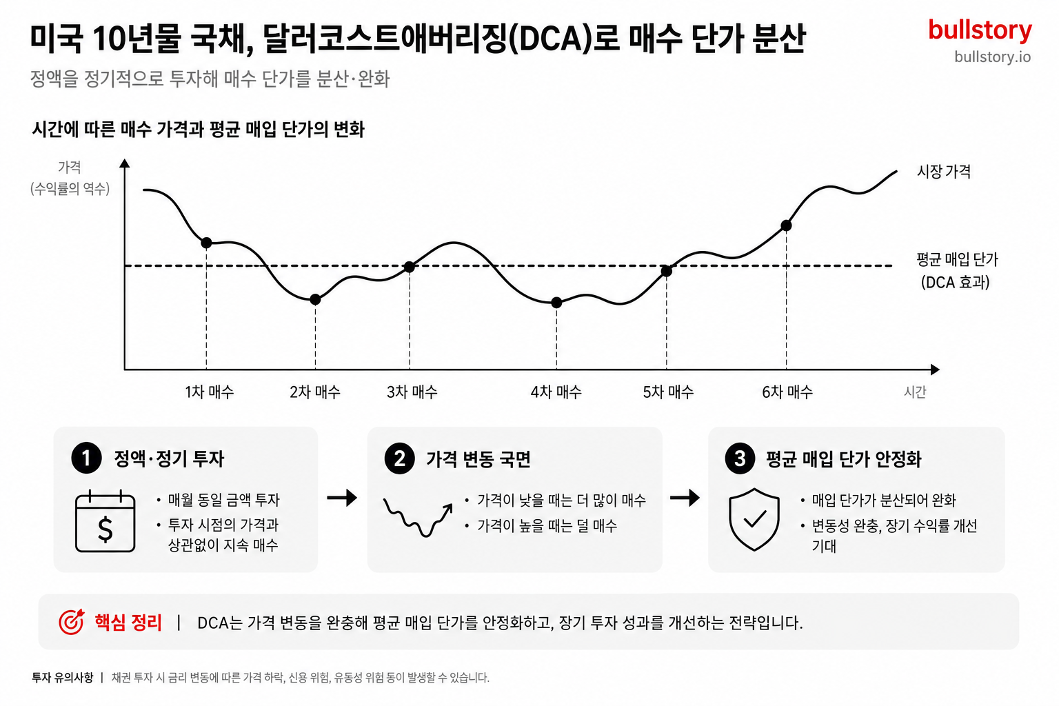 정액을 정기적으로 투자해 매수 단가를 분산·완화하는 달러코스트애버리징의 시간축 및 평균단가 효과를 보여주는 시각화