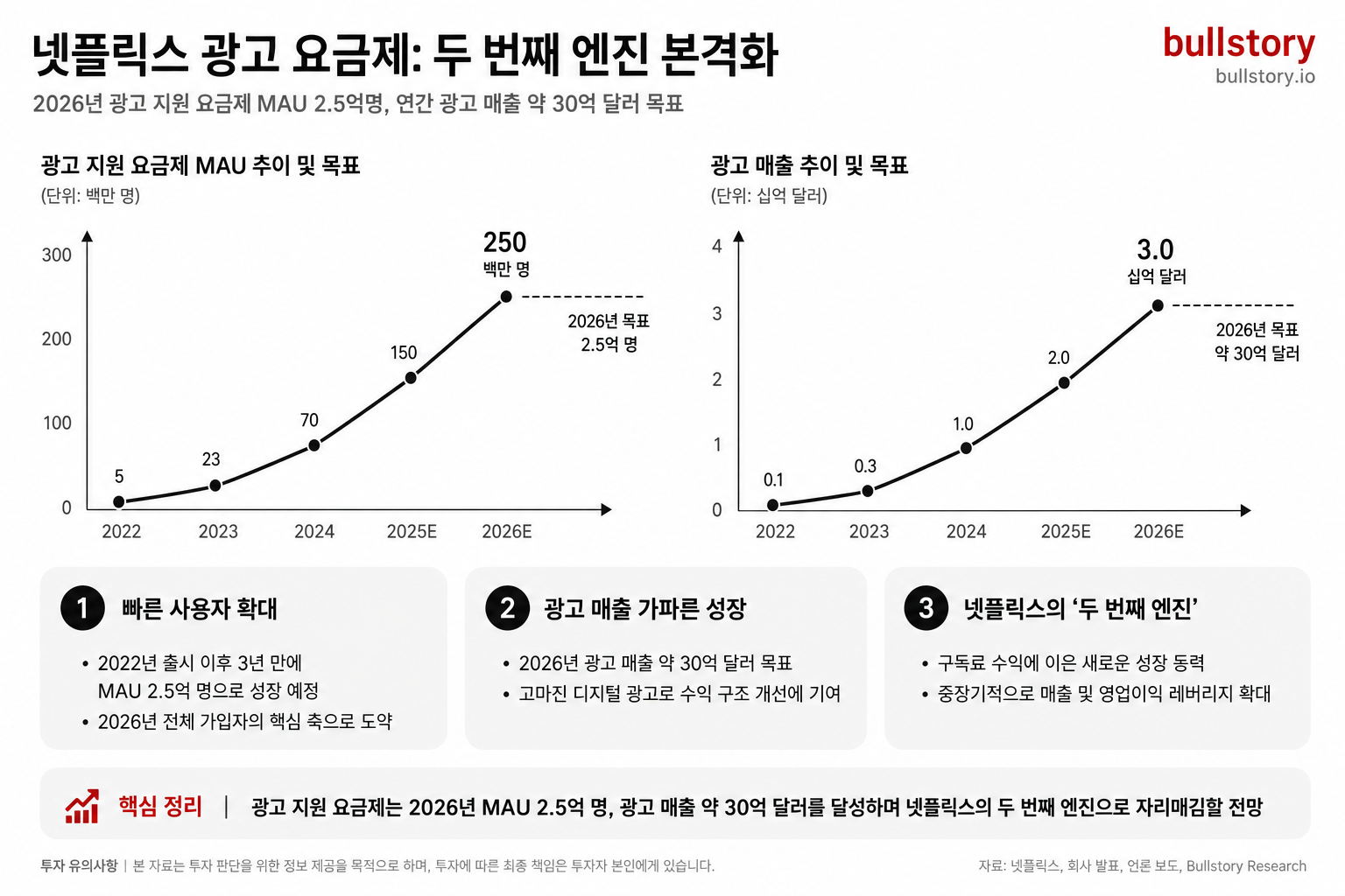 광고 요금제의 MAU(2.5억)와 광고 매출 목표(약 30억 달러)로 '두 번째 엔진' 가능성을 시각화하기 위해