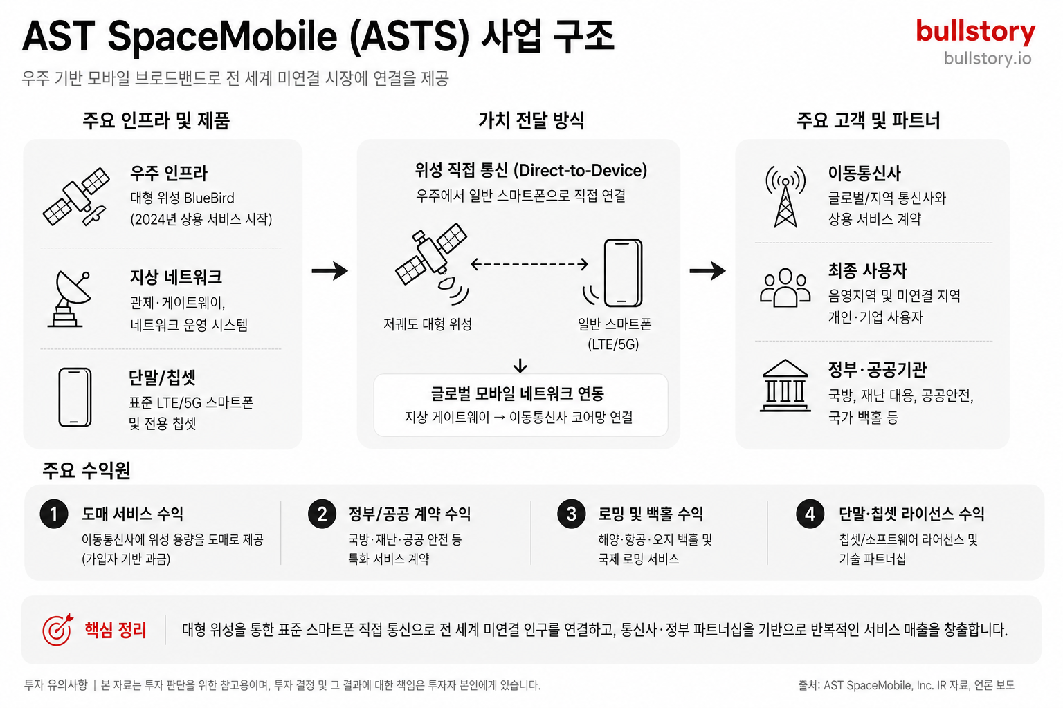 AST SpaceMobile, Inc. Class A Common Stock 사업 구조 도식