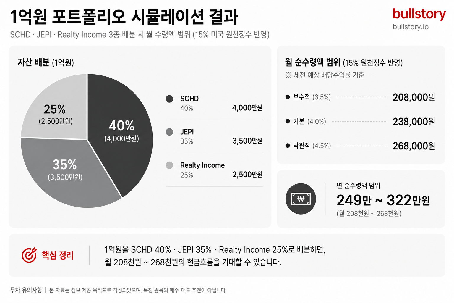1억원 포트폴리오 시뮬레이션 결과(비중별 수령액)를 직관적으로 보여주기 위해