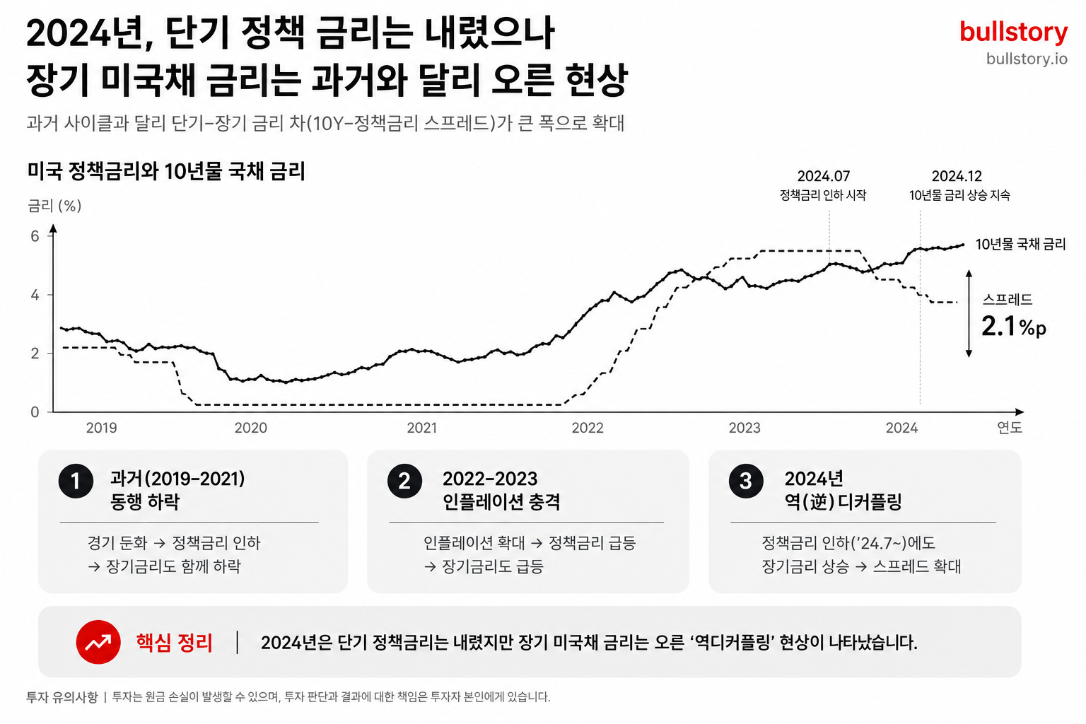 2024년, 단기 정책 금리는 내렸으나 장기 미국채 금리는 과거와 달리 오른 현상