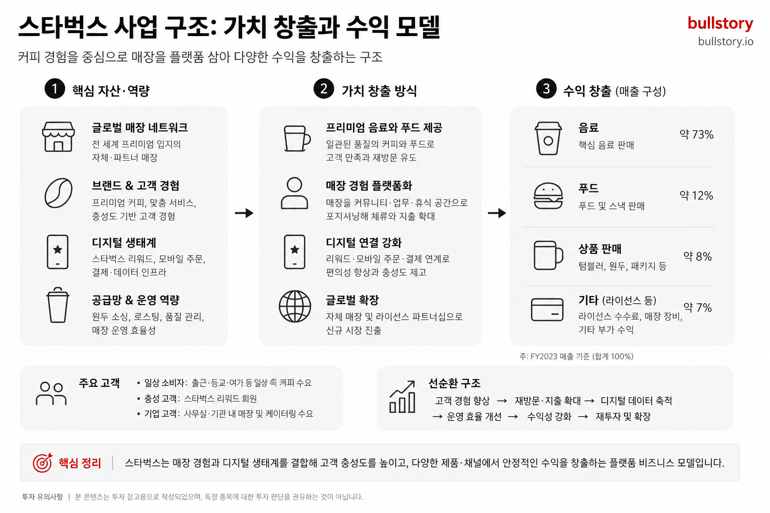 Starbucks Corporation 사업 구조 도식