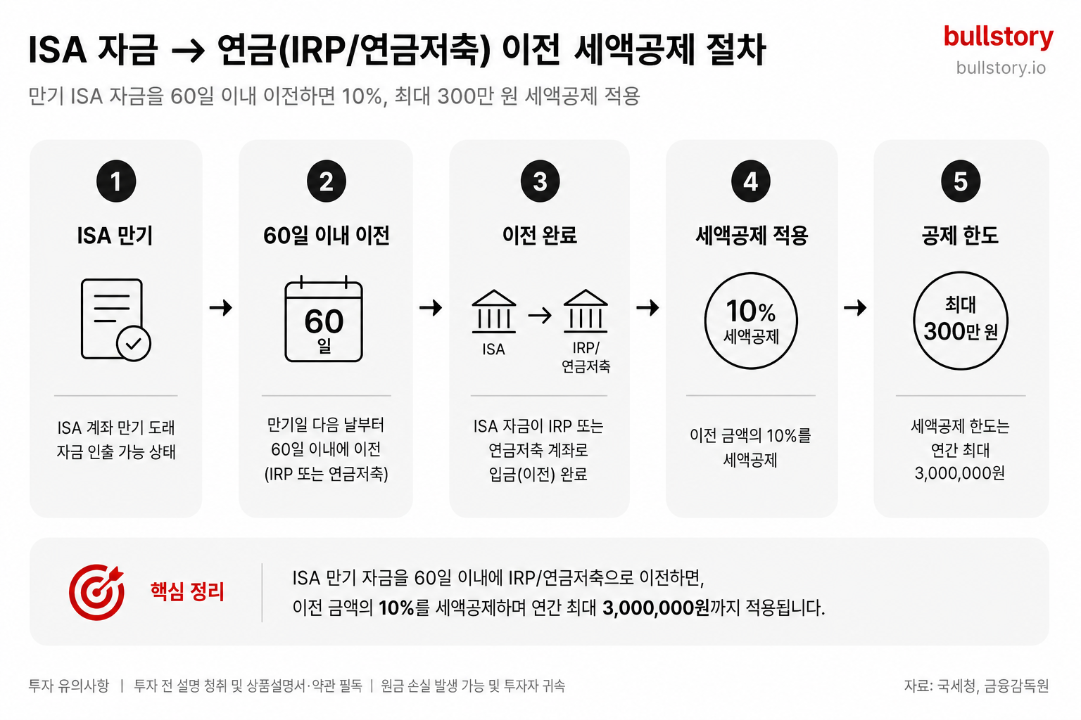 만기 ISA 자금을 IRP/연금저축으로 60일 이내 이전했을 때 10% 최대 300만 원 세액공제 적용 절차를 단계별로 설명하려고