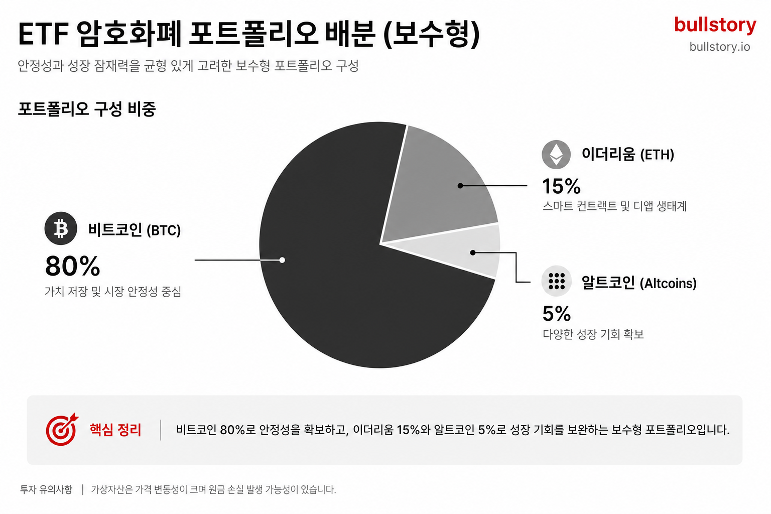 제시된 보수형 포트폴리오(비트코인 80%, 이더리움 15%, 알트 5%)를 시각화한 파이차트 — 비중 비교를 직관적으로 전달하기 위함