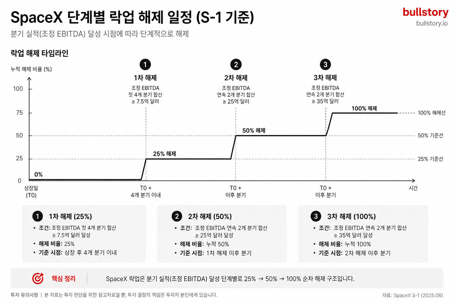 단계별 락업 해제 구조(분기 실적 연동 등)는 도식으로 표현해야 독자가 양상과 시점을 명확히 이해할 수 있음.