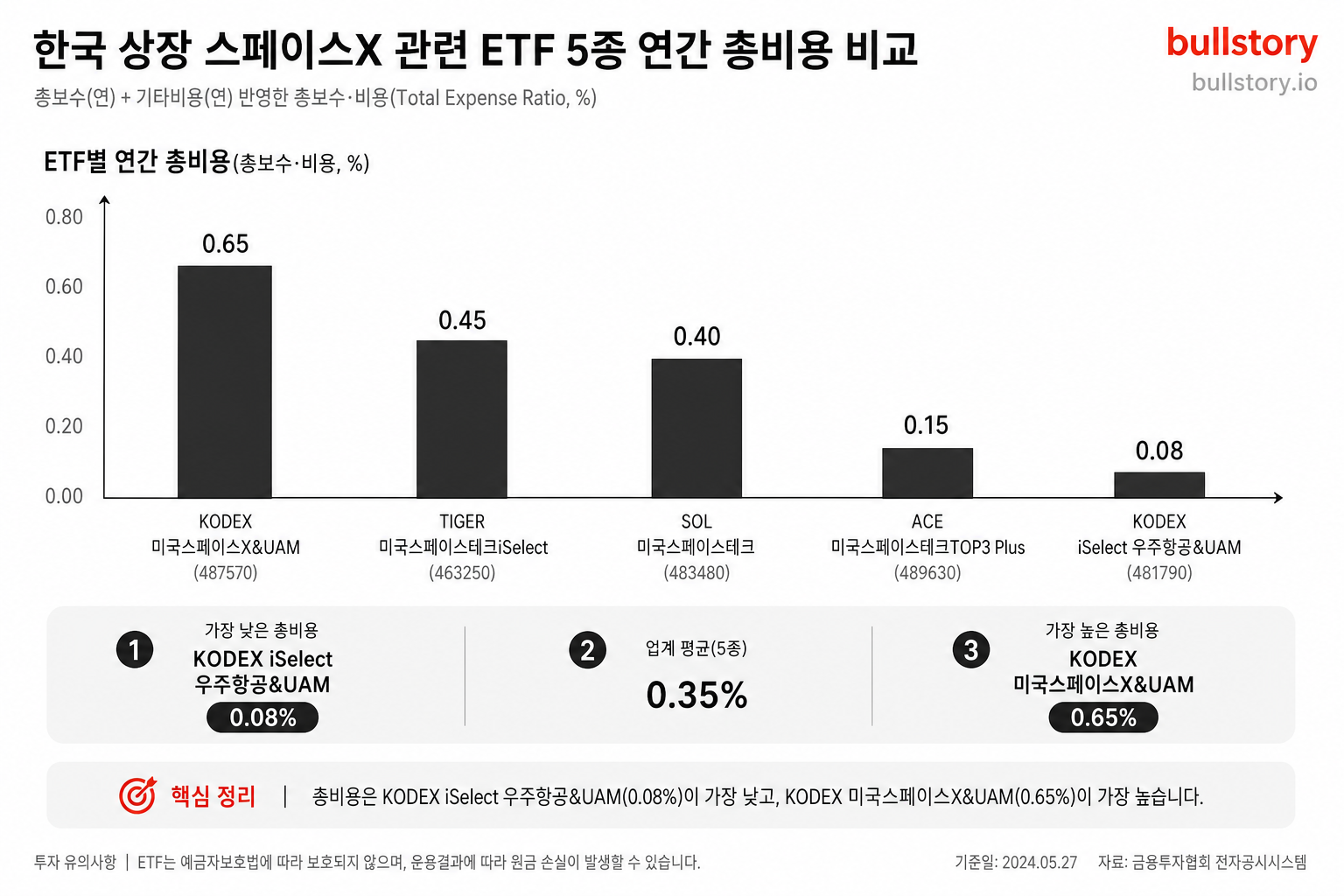 한국 상장 스페이스X 관련 ETF 5종의 연간 총비용(수수료) 비교를 시각적으로 제시.