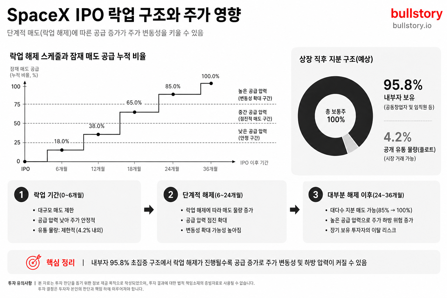 락업(단계적 매도) 구조와 95.8% 내부자 보유 비중이 주가에 미치는 영향을 한눈에 설명하기 위함