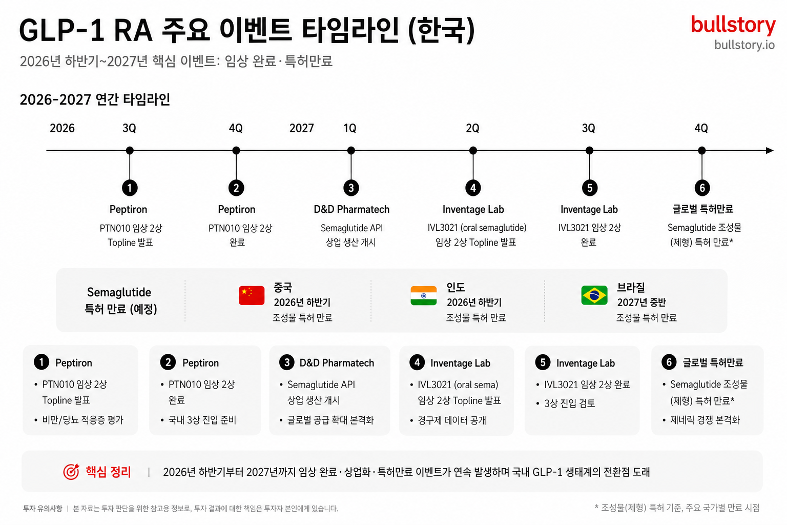 한 줄 — 2026년 하반기~2027년 핵심 이벤트(임상 완료, 특허만료 등)를 시간축으로 정리