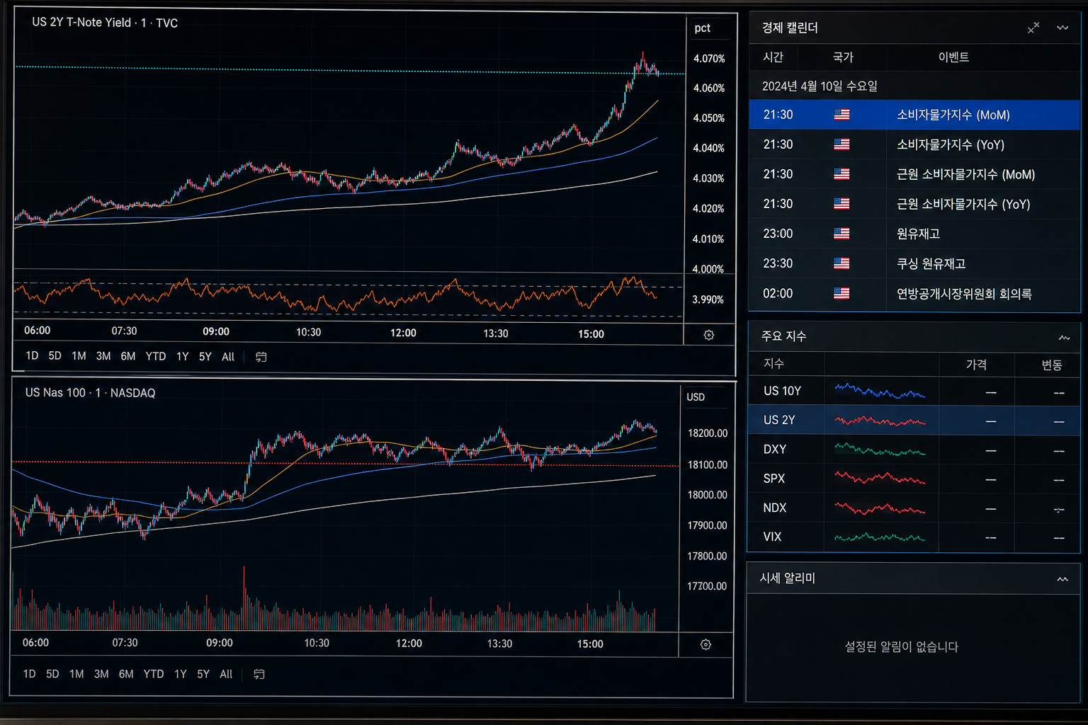 CPI 발표 직전에 차트 창을 미국 2년물 국채금리 차트부터 먼저 띄운 트레이딩 화면 스크린샷