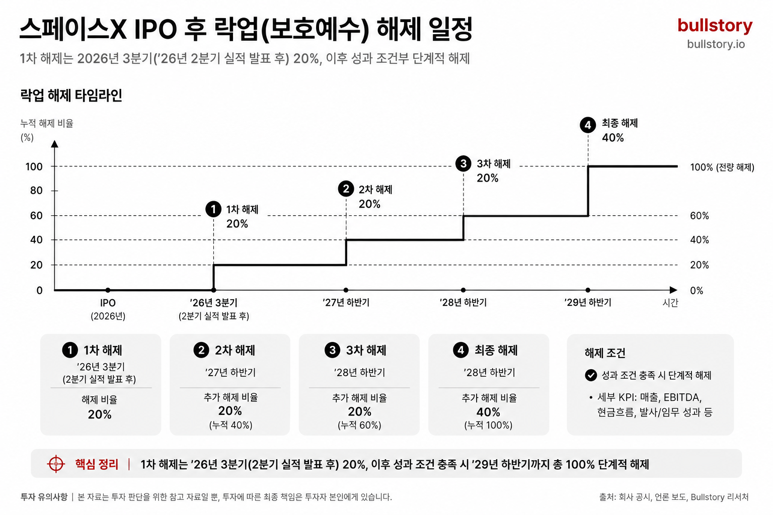 락업(보호예수) 해제 시점과 비율을 한눈에 보여주는 타임라인 다이어그램