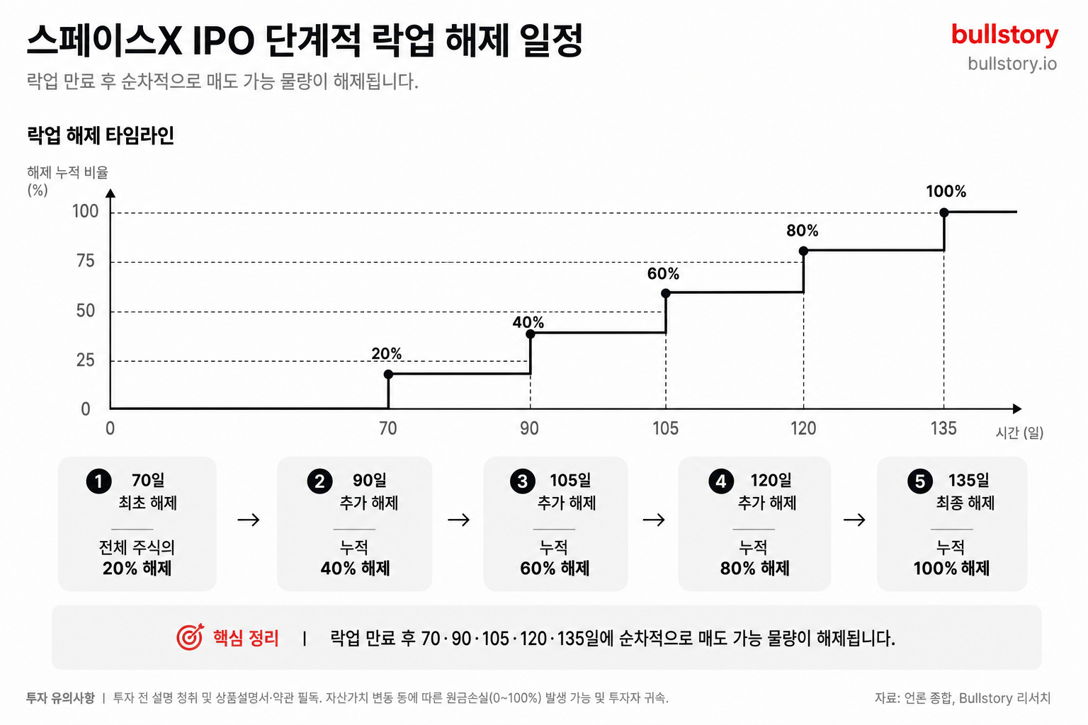 단계적 락업 해제 일정(70·90·105·120·135일)과 매도 물량 해제를 시간 순서로 명확히 전달하기 위함.