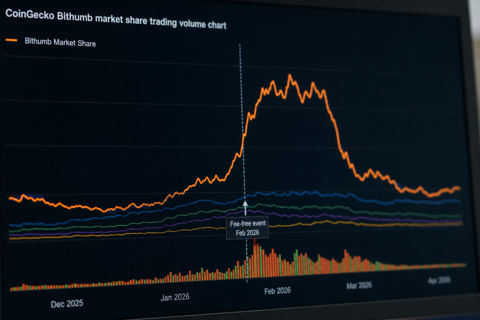 CoinGecko의 거래량 기반 빗썸 거래소 점유율 차트(2026년 2월 수수료 무료 이벤트 전후의 점유율 급등·하락이 보이는 그래프).