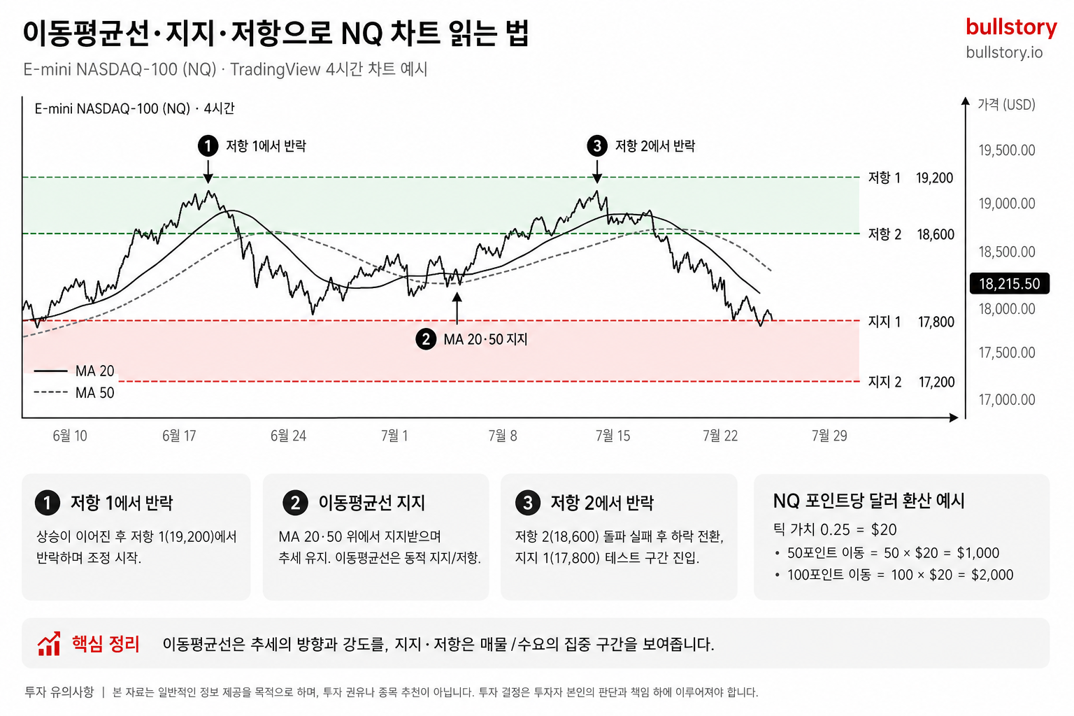 이동평균선·지지·저항을 겹쳐 차트 읽는 법과 포인트당 달러 환산 예시를 보여주기 위해
