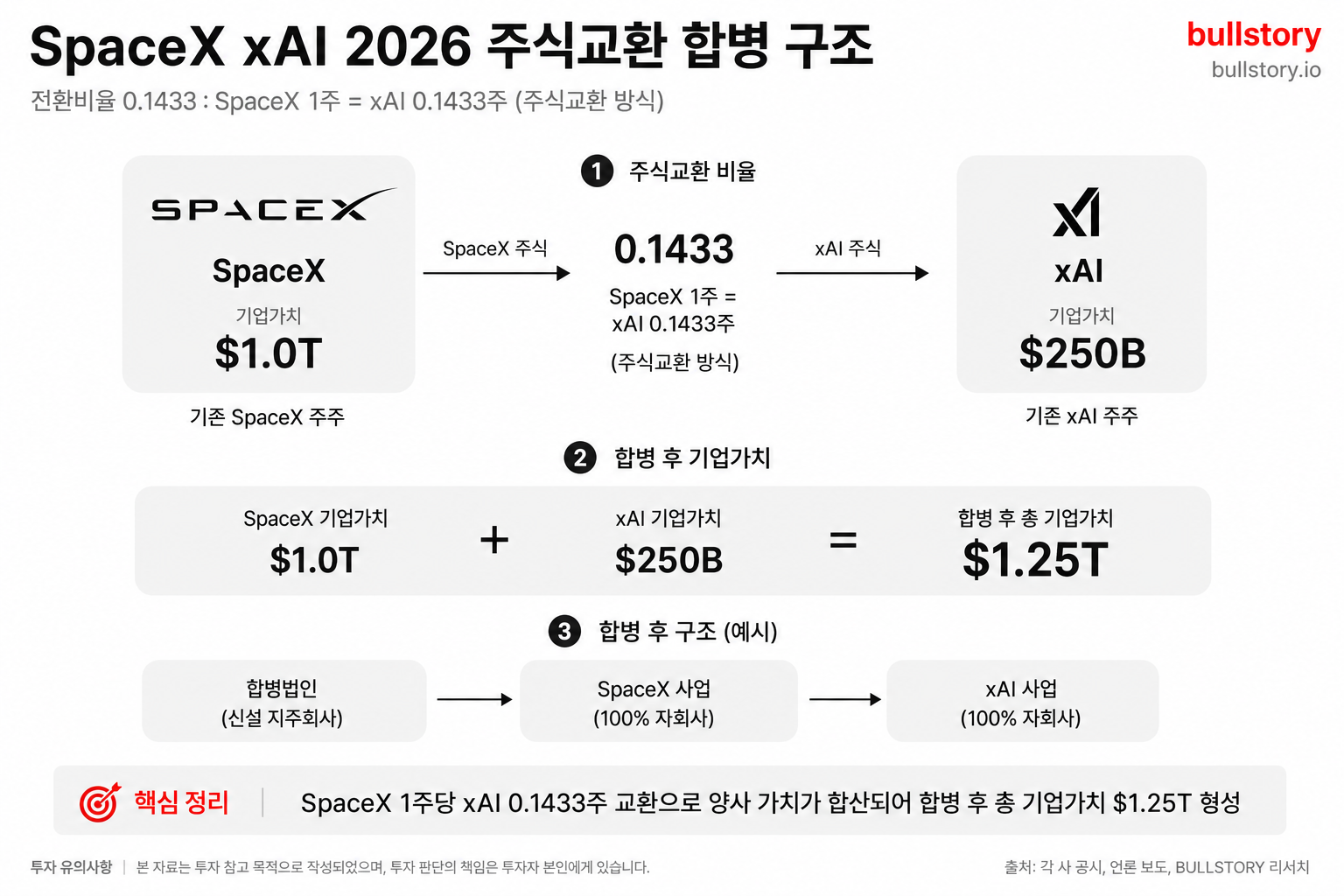 xAI와의 주식교환 합병 구조(전환비율)와 양사 평가액 합산이 주가 평가에 미치는 영향을 한눈에 설명하기 위함