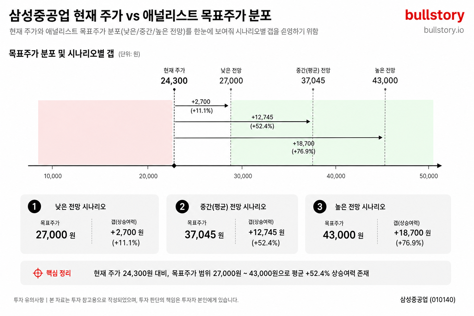 한국어 한 줄 — 현재 주가와 애널리스트 목표주가 분포(낮은/중간/높은 전망)를 한눈에 보여줘 시나리오별 갭을 설명하기 위함