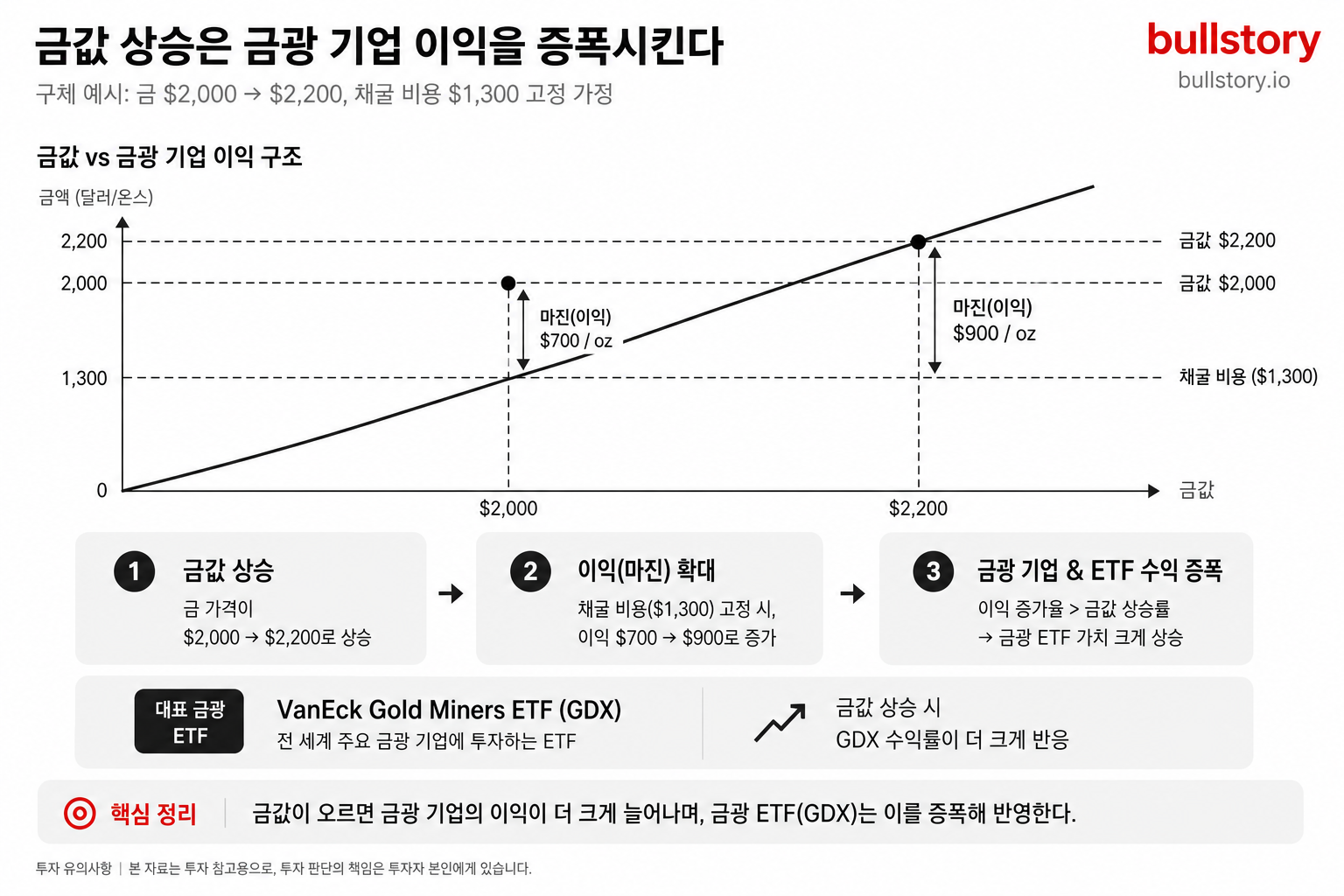 금광 ETF, 금값보다 2배 빠르게 움직이는 진짜 이유와 7월 투자 타이밍
