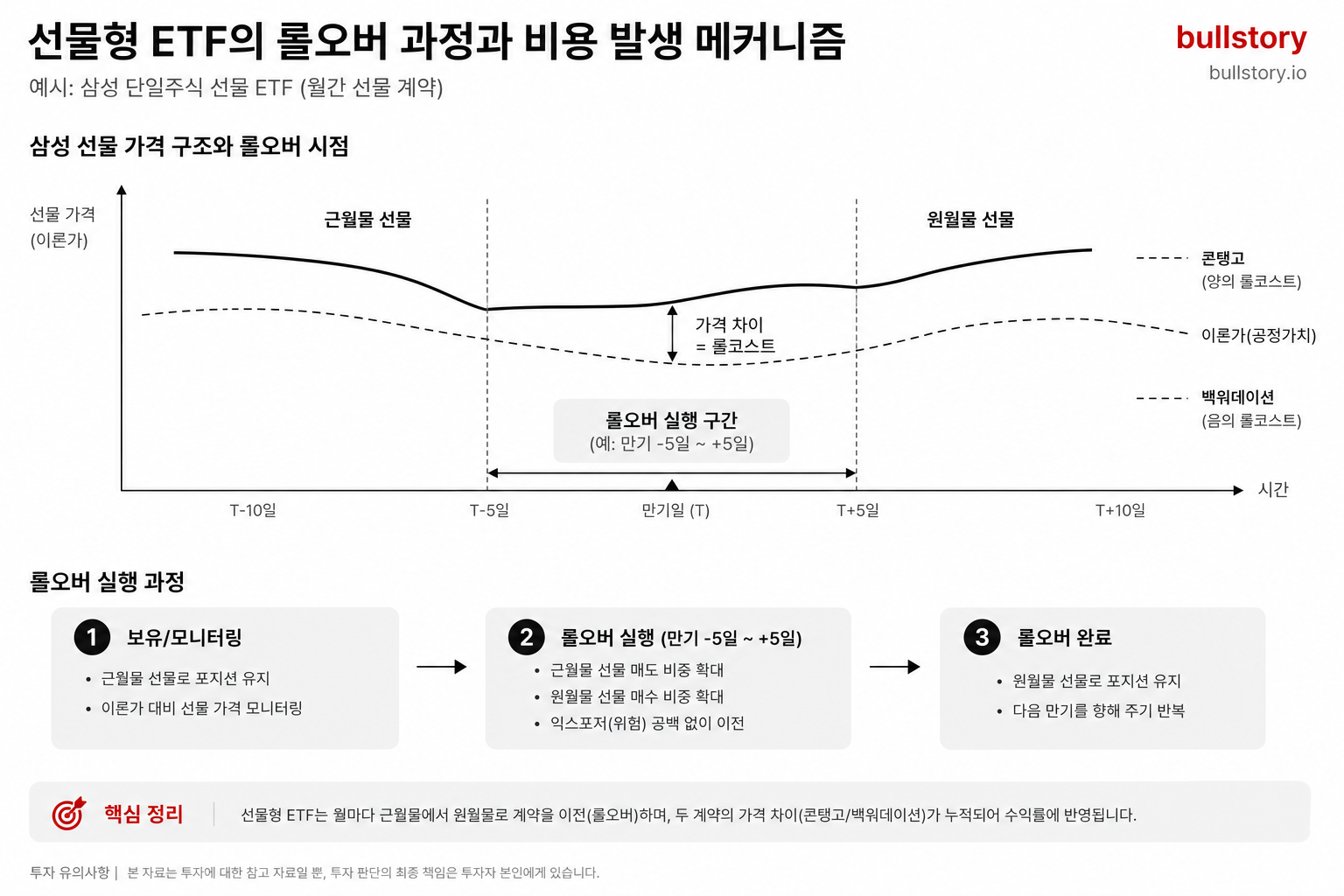 선물형 ETF의 롤오버 과정과 비용 발생 메커니즘을 시계열로 보여주는 도식이 필요함